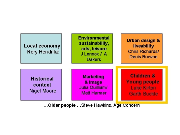 Local economy Rory Hendrikz Environmental sustainability, arts, leisure J Lennox / A Dakers Urban