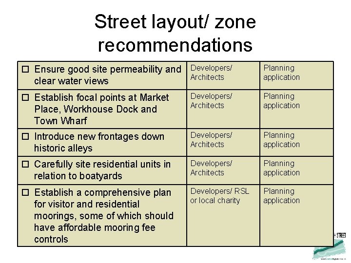 Street layout/ zone recommendations Ensure good site permeability and clear water views Developers/ Architects