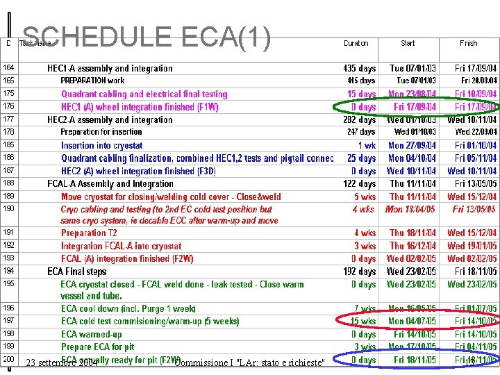 SCHEDULE ECA(1) 23 settembre 2004 Commissione I "LAr: stato e richieste" 13 