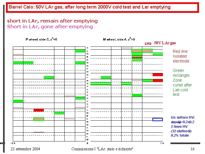 Barrel Calo: 50 V LAr gas, after long term 2000 V cold test and