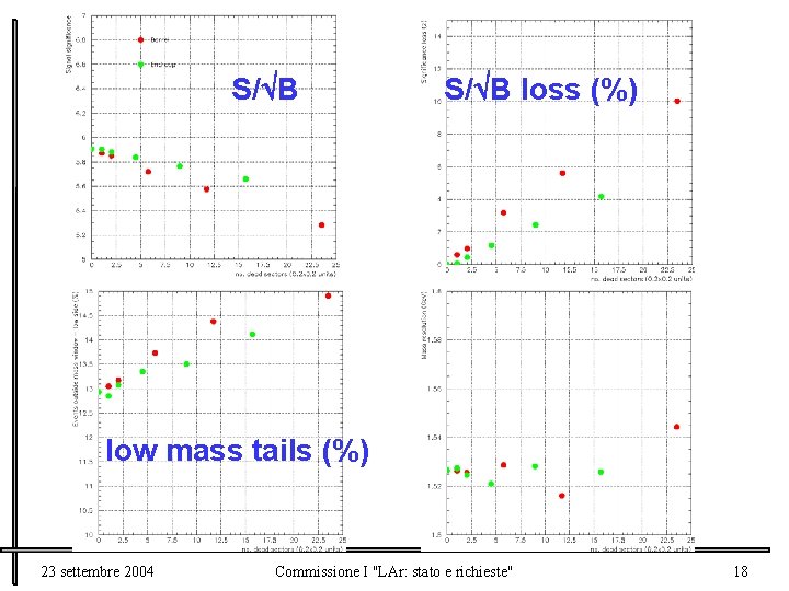 S/ B loss (%) low mass tails (%) 23 settembre 2004 Commissione I "LAr: