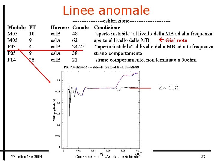 Linee anomale Modulo M 05 P 03 P 05 P 14 FT 10 9