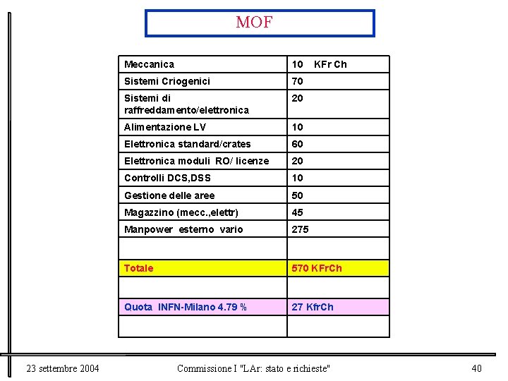 MOF 23 settembre 2004 Meccanica 10 KFr Ch Sistemi Criogenici 70 Sistemi di raffreddamento/elettronica