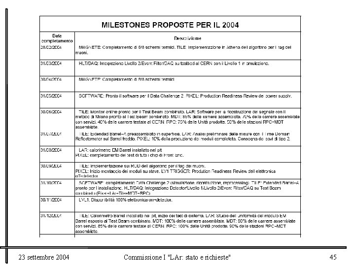 23 settembre 2004 Commissione I "LAr: stato e richieste" 45 