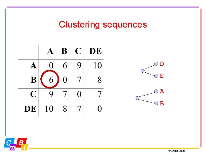 Clustering sequences D E A B ©CMBI 2006 