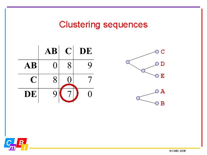 Clustering sequences C D E A B ©CMBI 2006 