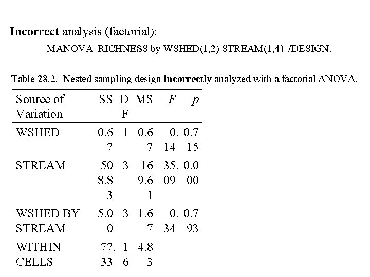 Incorrect analysis (factorial): MANOVA RICHNESS by WSHED(1, 2) STREAM(1, 4) /DESIGN. Table 28. 2.