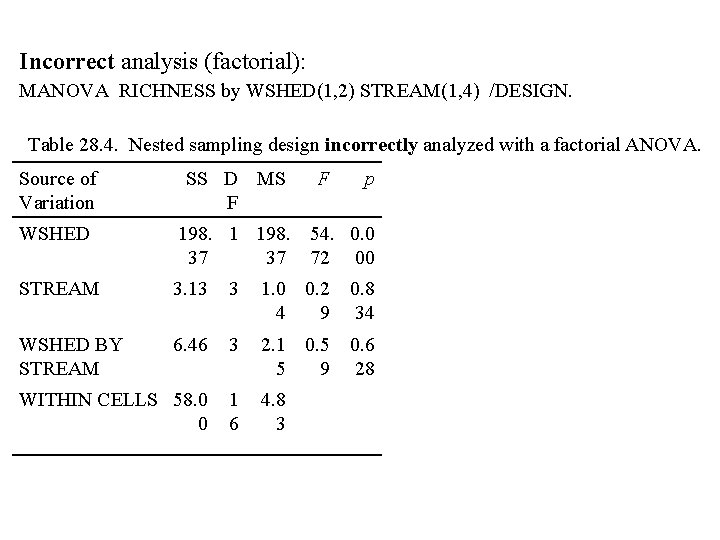 Incorrect analysis (factorial): MANOVA RICHNESS by WSHED(1, 2) STREAM(1, 4) /DESIGN. Table 28. 4.