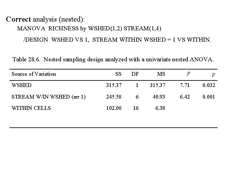 Correct analysis (nested): MANOVA RICHNESS by WSHED(1, 2) STREAM(1, 4) /DESIGN WSHED VS 1,