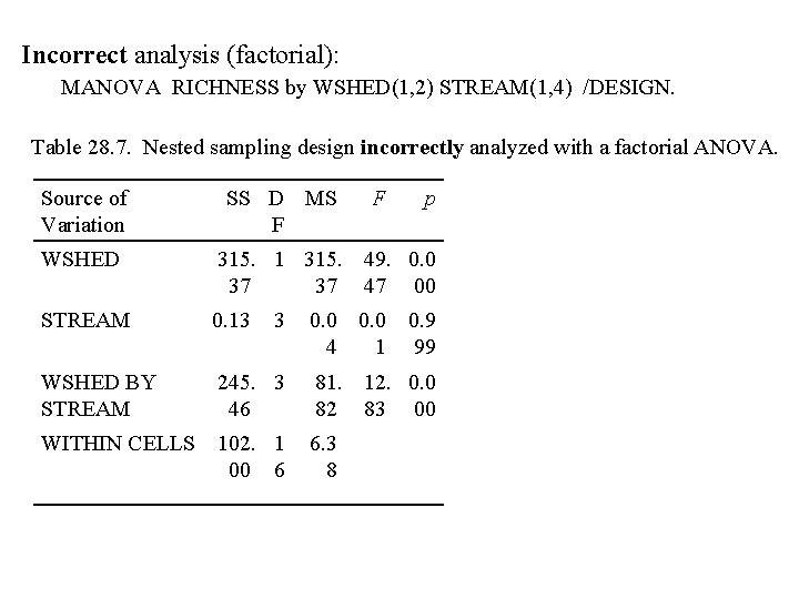 Incorrect analysis (factorial): MANOVA RICHNESS by WSHED(1, 2) STREAM(1, 4) /DESIGN. Table 28. 7.