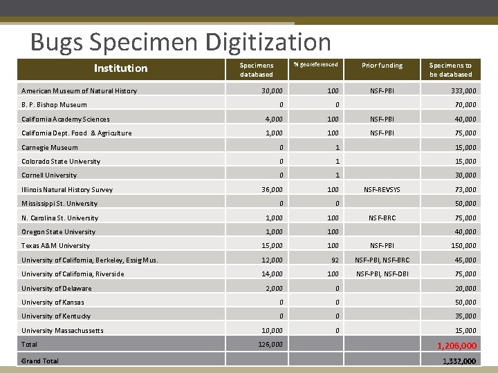 Bugs Specimen Digitization Institution American Museum of Natural History Specimens databased % georeferenced Prior