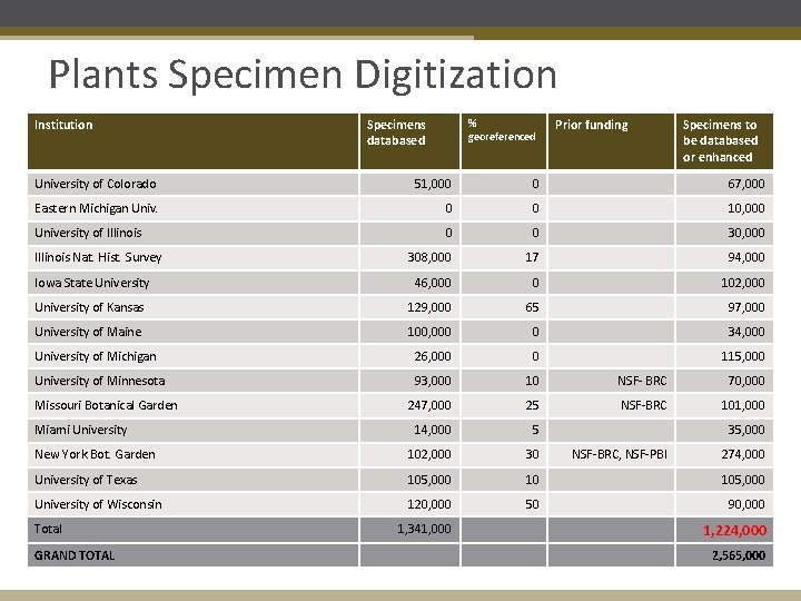 Plants Specimen Digitization Institution Specimens databased % georeferenced Prior funding Specimens to be databased