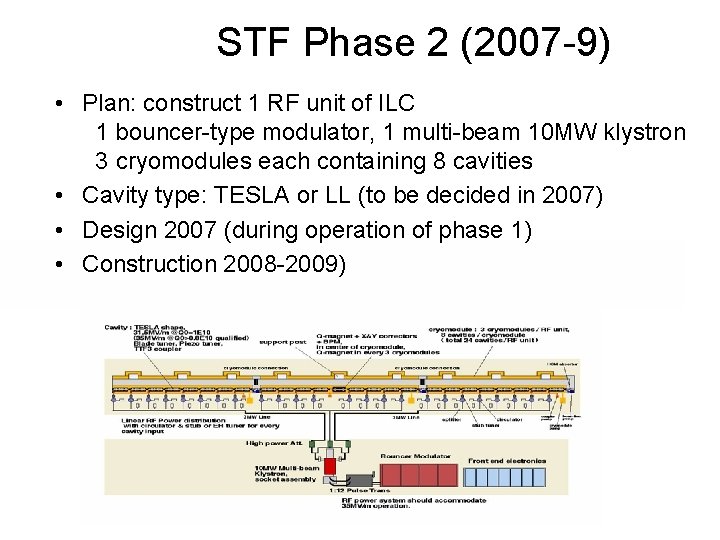 STF Phase 2 (2007 -9) • Plan: construct 1 RF unit of ILC 1