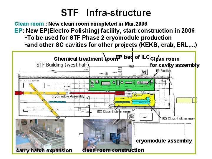 STF Infra-structure Clean room : New clean room completed in Mar. 2006 EP: New