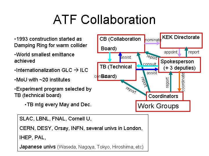ATF Collaboration Board) • World smallest emittance achieved • Internationalization GLC ILC • TB