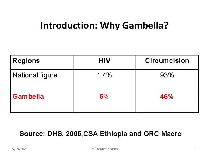 Introduction: Why Gambella? Regions National figure Gambella HIV Circumcision 1. 4% 93% 6% 46%