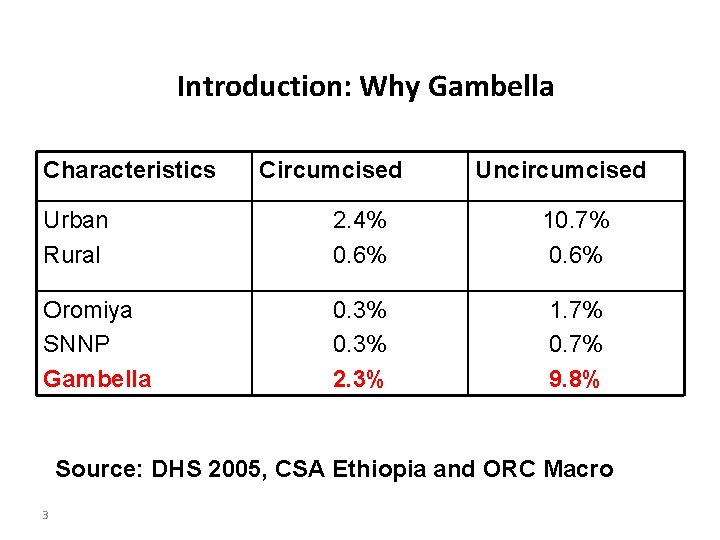 Introduction: Why Gambella Characteristics Circumcised Uncircumcised Urban Rural 2. 4% 0. 6% 10. 7%