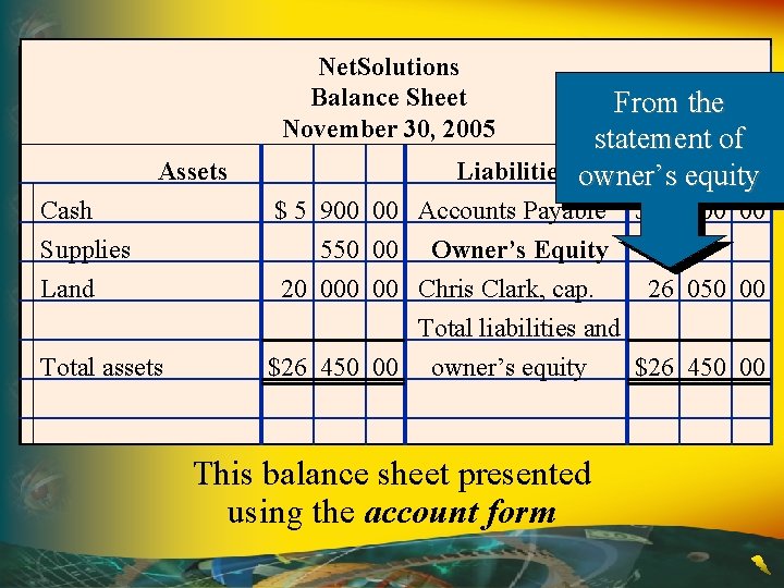 Net. Solutions Balance Sheet November 30, 2005 Assets From the statement of Liabilities owner’s