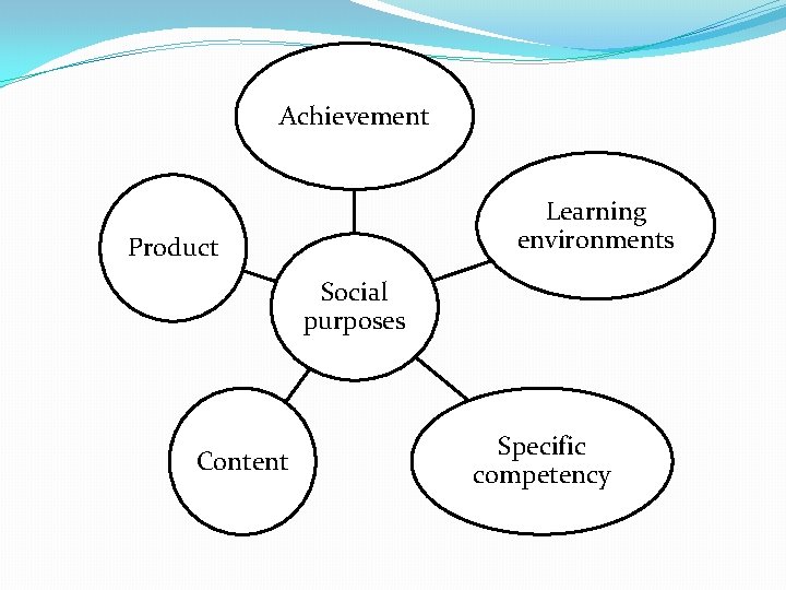 Achievement Learning environments Product Social purposes Content Specific competency 