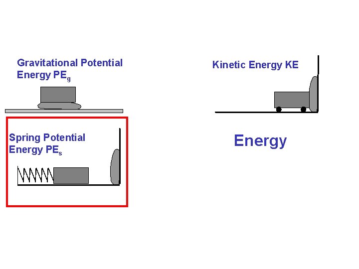 Gravitational Potential Energy PEg Spring Potential Energy PEs Kinetic Energy KE Energy 