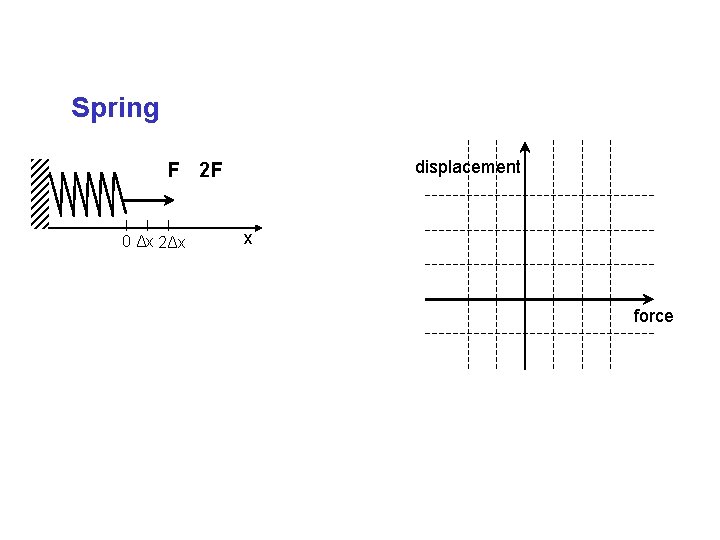 Spring displacement F 2 F 0 Δx 2Δx x force 