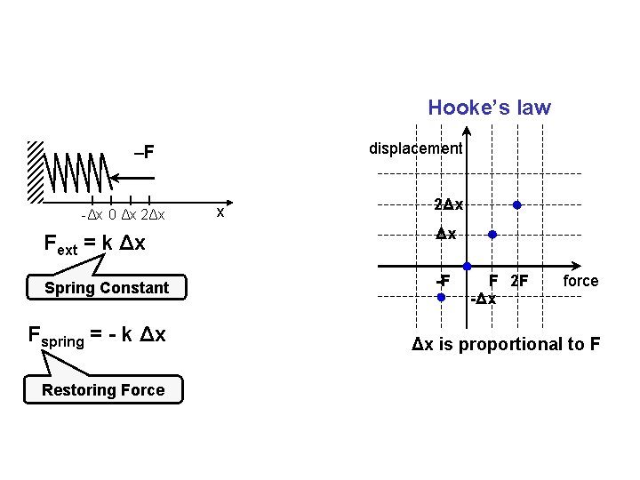 Hooke’s law displacement –F -Δx 0 Δx 2Δx Fext = k Δx Δx Spring