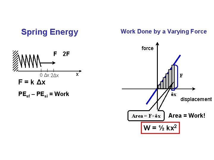 Spring Energy force F 2 F 0 Δx 2Δx Work Done by a Varying