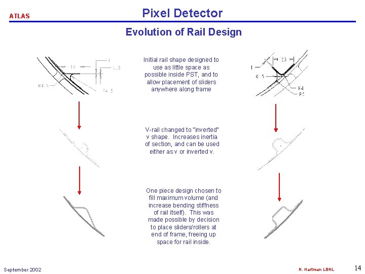 ATLAS Pixel Detector Evolution of Rail Design Initial rail shape designed to use as