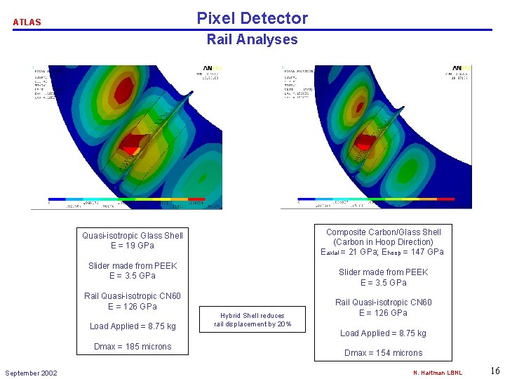 Pixel Detector ATLAS Rail Analyses Composite Carbon/Glass Shell (Carbon in Hoop Direction) Eaxial =