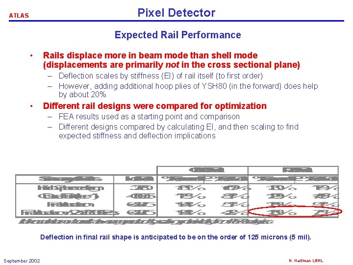 Pixel Detector ATLAS Expected Rail Performance • Rails displace more in beam mode than