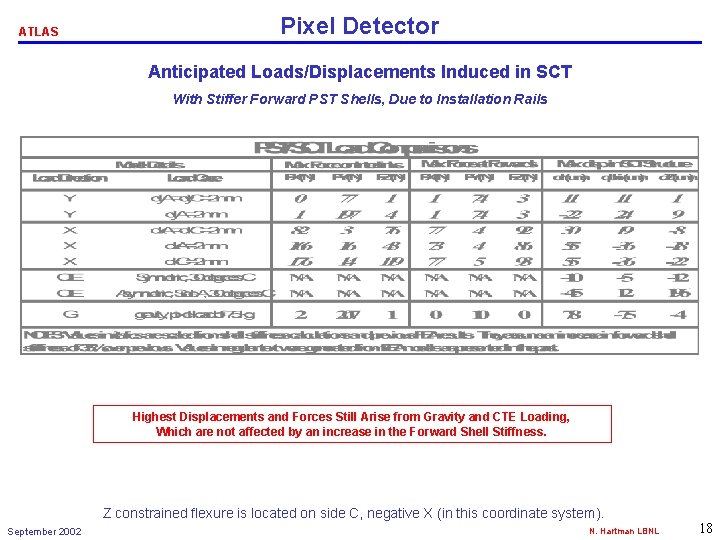 ATLAS Pixel Detector Anticipated Loads/Displacements Induced in SCT With Stiffer Forward PST Shells, Due