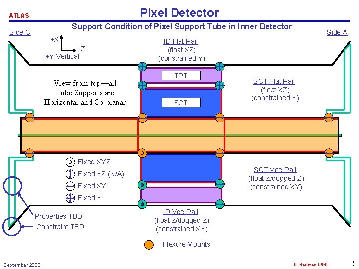 Pixel Detector ATLAS Support Condition of Pixel Support Tube in Inner Detector Side C