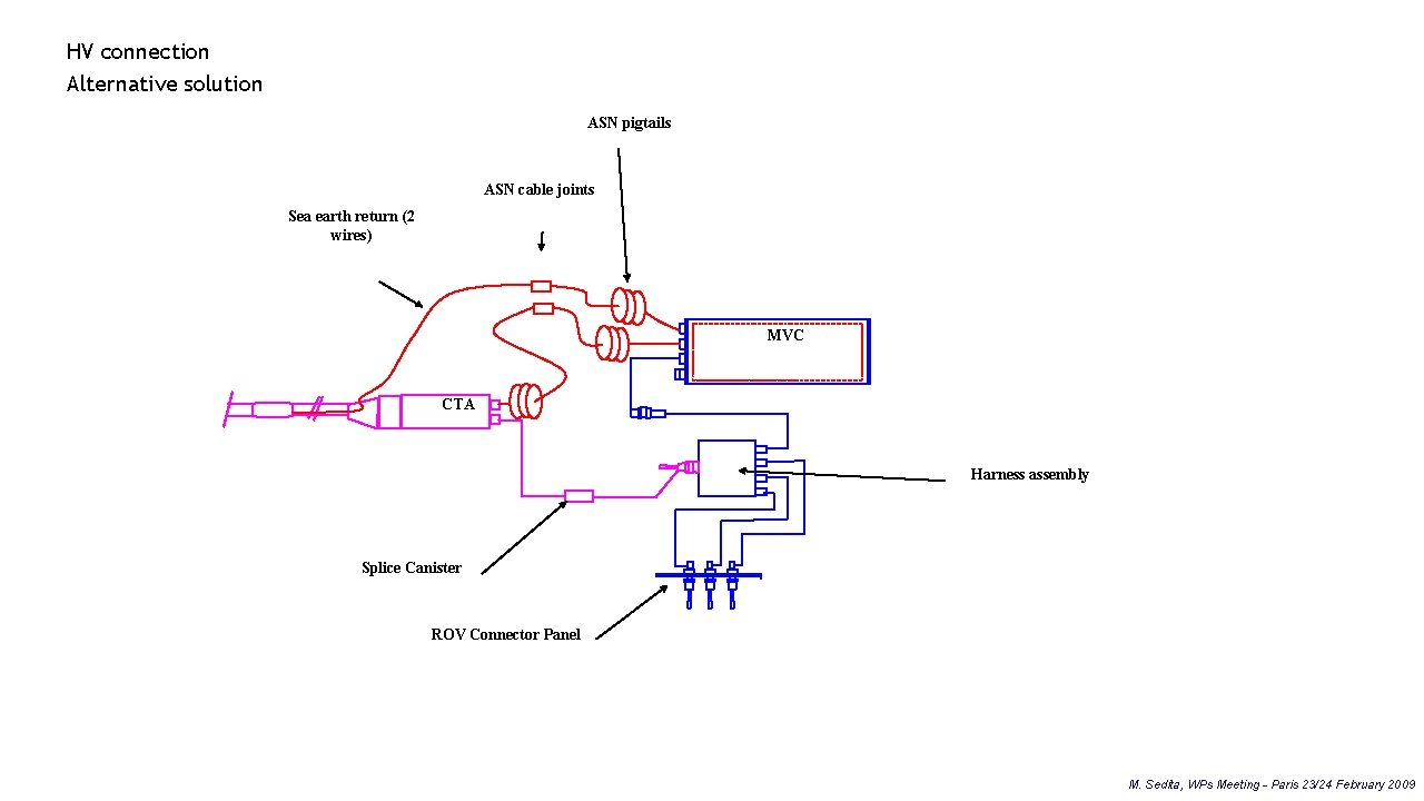 HV connection Alternative solution ASN pigtails ASN cable joints Sea earth return (2 wires)