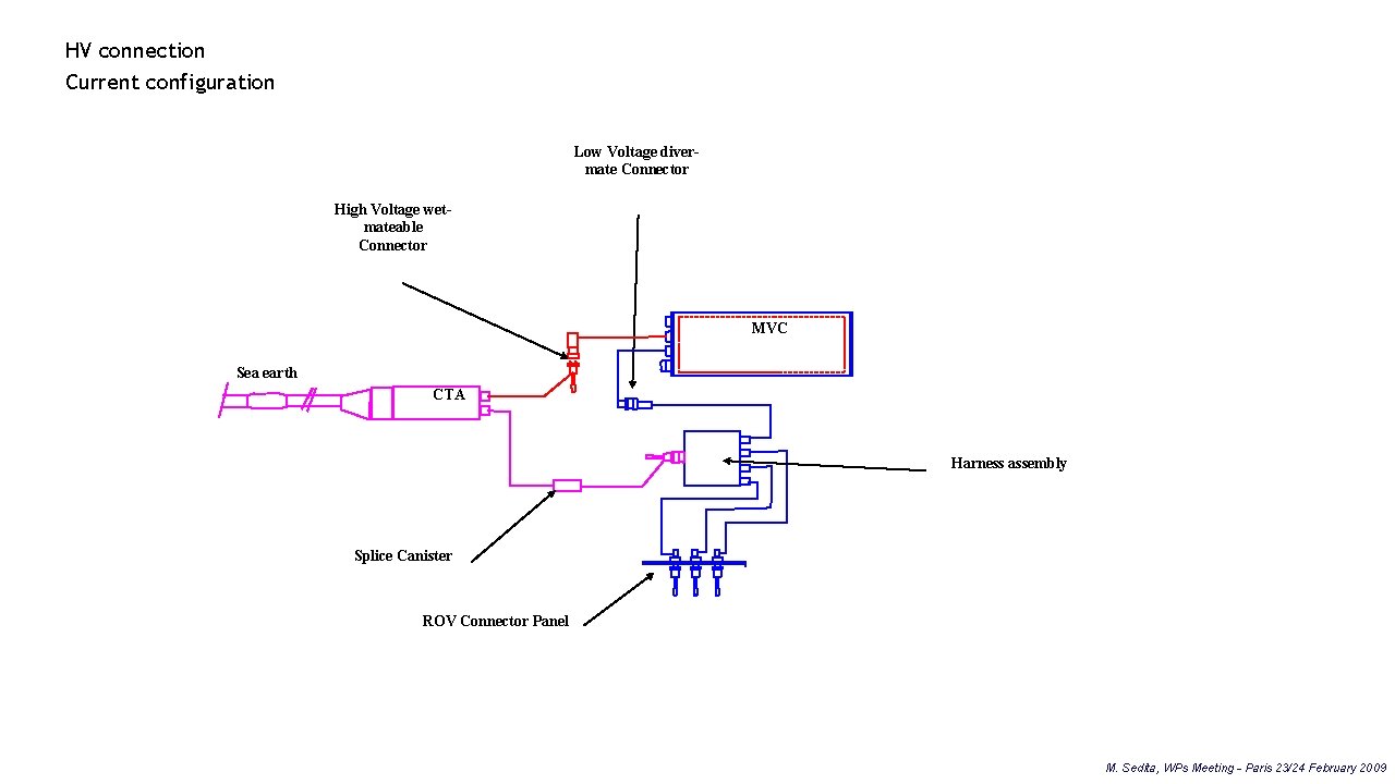 HV connection Current configuration Low Voltage divermate Connector High Voltage wetmateable Connector MVC Sea