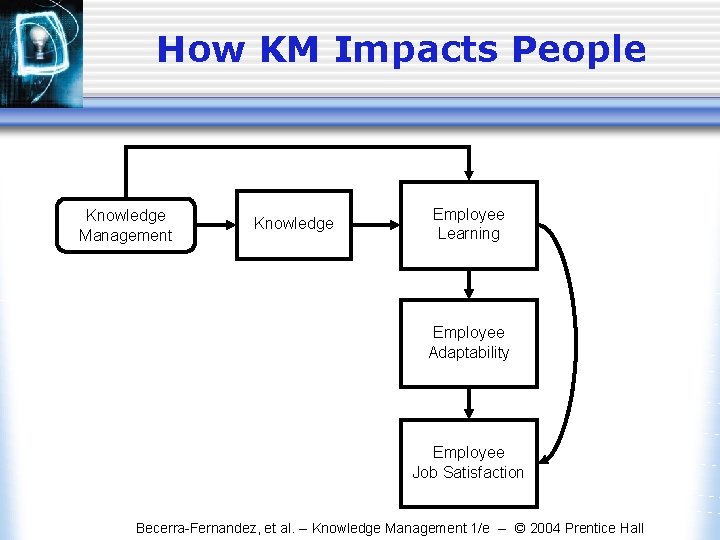 How KM Impacts People Knowledge Management Knowledge Employee Learning Employee Adaptability Employee Job Satisfaction