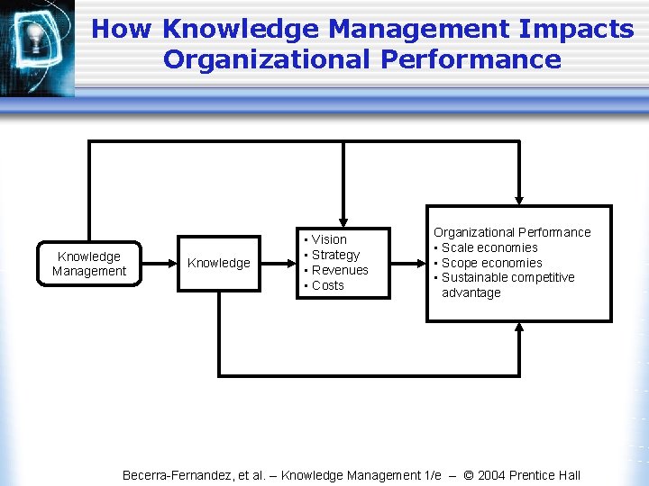 How Knowledge Management Impacts Organizational Performance Knowledge Management Knowledge • Vision • Strategy •
