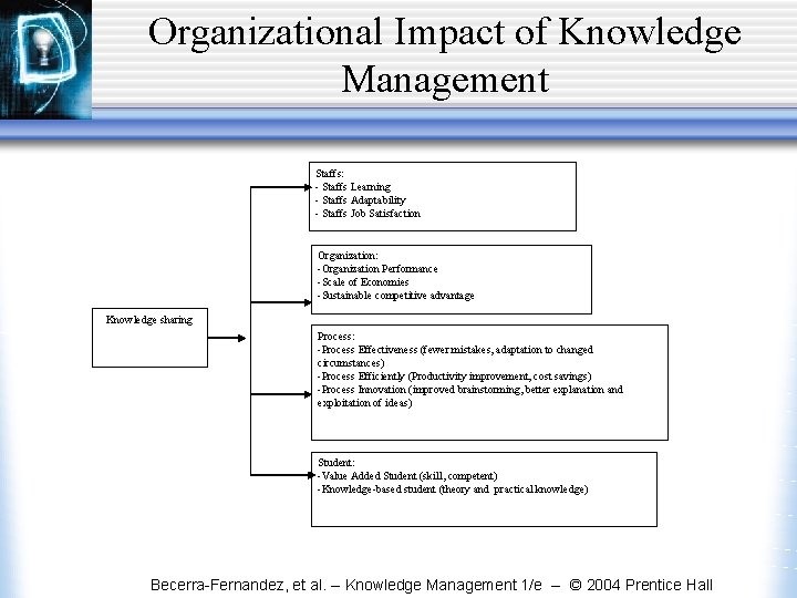 Organizational Impact of Knowledge Management Staffs: - Staffs Learning - Staffs Adaptability - Staffs