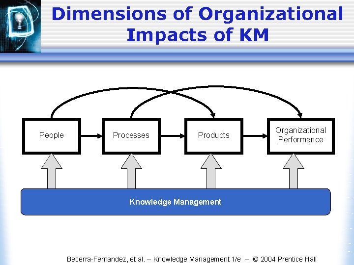 Dimensions of Organizational Impacts of KM People Processes Products Organizational Performance Knowledge Management Becerra-Fernandez,