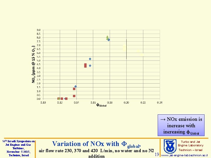 → NOx emission is increase with increasing φGlobal 14 th Israeli Symposium on Jet