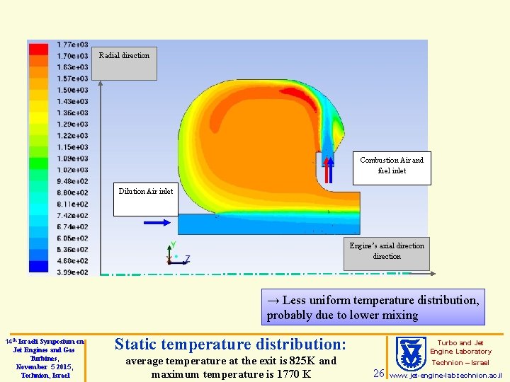 Radial direction Combustion Air and fuel inlet Dilution Air inlet Engine’s axial direction →