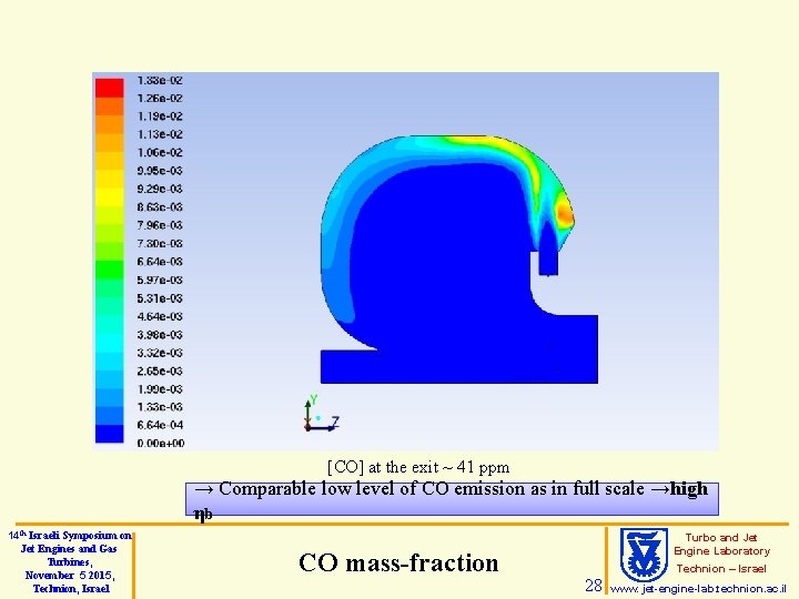 [CO] at the exit ~ 41 ppm → Comparable low level of CO emission