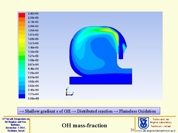 → Shallow gradient s of OH → Distributed reaction → Flameless Oxidation 14 th