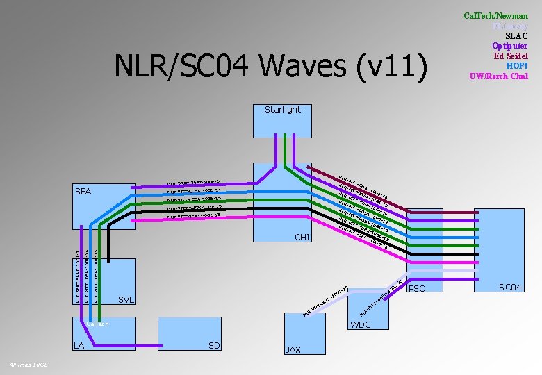 NLR/SC 04 Waves (v 11) Cal. Tech/Newman FL/Avery SLAC Optiputer Ed Seidel HOPI UW/Rsrch