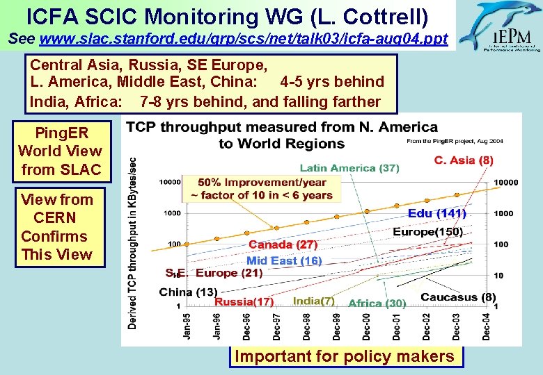 ICFA SCIC Monitoring WG (L. Cottrell) See www. slac. stanford. edu/grp/scs/net/talk 03/icfa-aug 04. ppt