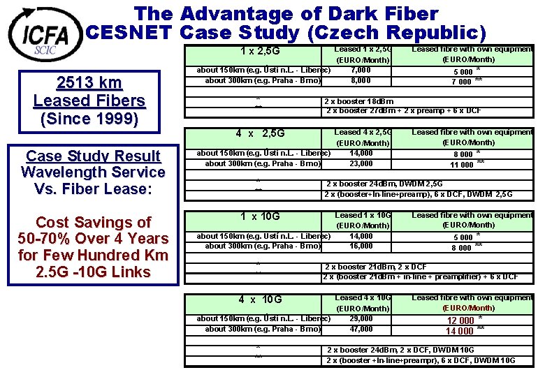 The Advantage of Dark Fiber CESNET Case Study (Czech Republic) 1 x 2, 5