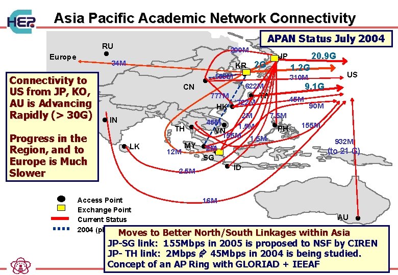 Asia Pacific Academic Network Connectivity RU l Europe 200 M 34 M Connectivity to