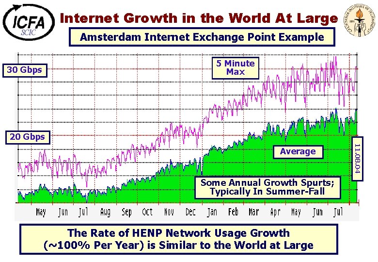 Internet Growth in the World At Large Amsterdam Internet Exchange Point Example 5 Minute