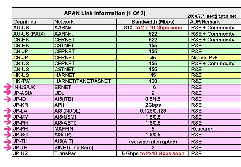  APAN Link Information (1 Of 2) 2004. 7. 7 sec@apan. net Countries AU-US