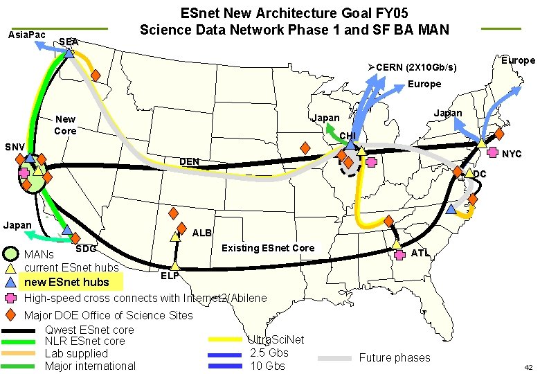 Asia. Pac SEA ESnet New Architecture Goal FY 05 Science Data Network Phase 1