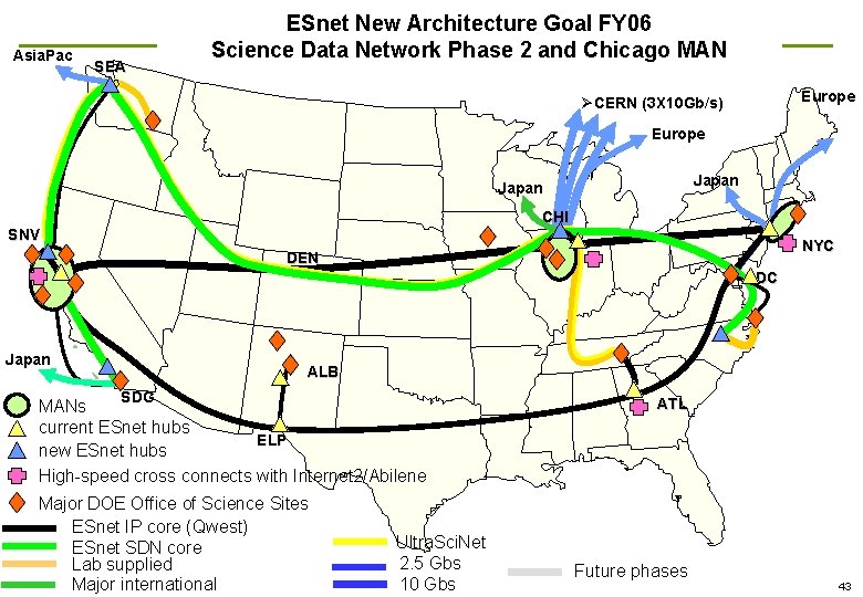 Asia. Pac SEA ESnet New Architecture Goal FY 06 Science Data Network Phase 2